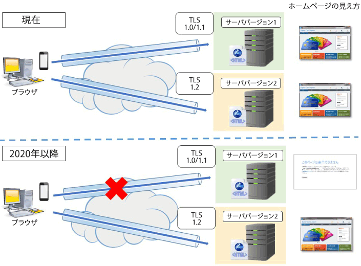 「TLS1.0/1.1」無効化実施後のイメージ