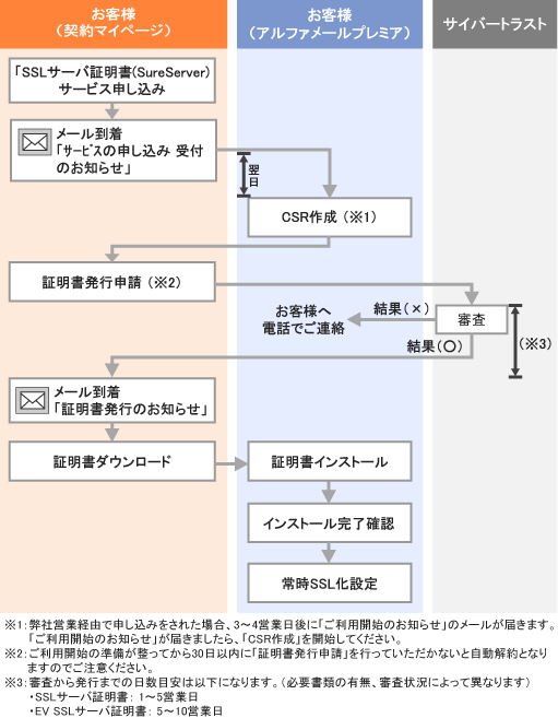 Sslサーバ証明書 Sureserver 管理者マニュアル アルファメール プレミア 会員サイト